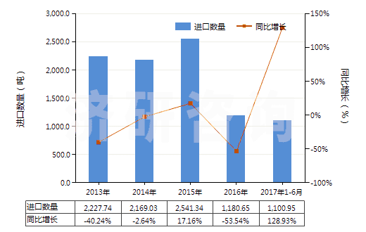 2013-2017年6月中國(guó)其他無環(huán)烴的飽和氯化衍生物(HS29031990)進(jìn)口量及增速統(tǒng)計(jì)